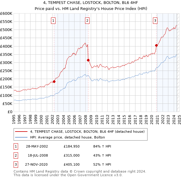 4, TEMPEST CHASE, LOSTOCK, BOLTON, BL6 4HF: Price paid vs HM Land Registry's House Price Index