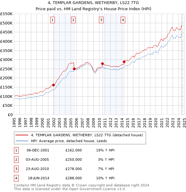 4, TEMPLAR GARDENS, WETHERBY, LS22 7TG: Price paid vs HM Land Registry's House Price Index