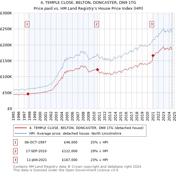 4, TEMPLE CLOSE, BELTON, DONCASTER, DN9 1TG: Price paid vs HM Land Registry's House Price Index