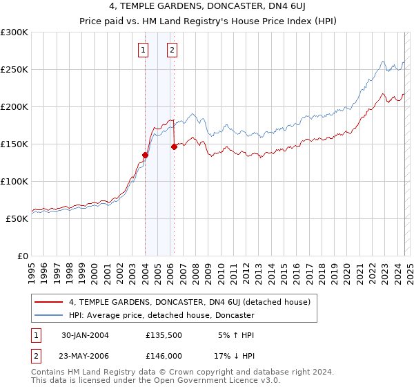 4, TEMPLE GARDENS, DONCASTER, DN4 6UJ: Price paid vs HM Land Registry's House Price Index