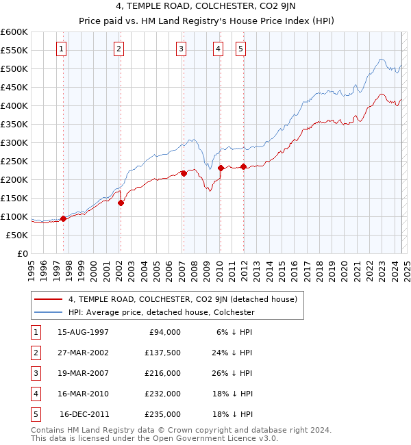 4, TEMPLE ROAD, COLCHESTER, CO2 9JN: Price paid vs HM Land Registry's House Price Index