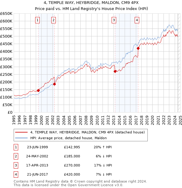 4, TEMPLE WAY, HEYBRIDGE, MALDON, CM9 4PX: Price paid vs HM Land Registry's House Price Index