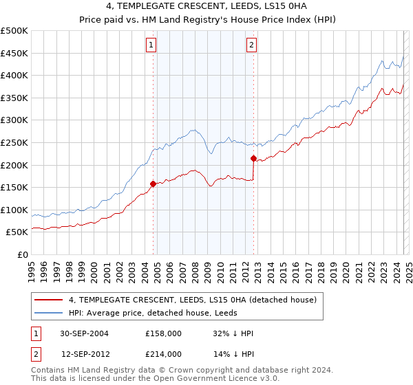 4, TEMPLEGATE CRESCENT, LEEDS, LS15 0HA: Price paid vs HM Land Registry's House Price Index