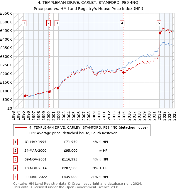 4, TEMPLEMAN DRIVE, CARLBY, STAMFORD, PE9 4NQ: Price paid vs HM Land Registry's House Price Index