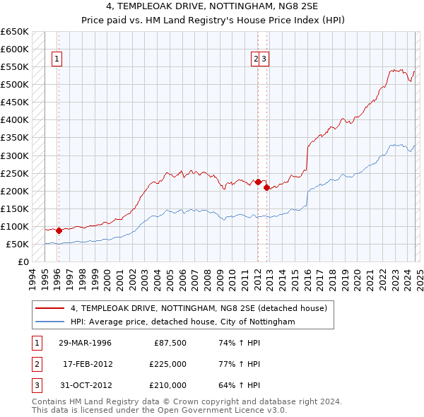 4, TEMPLEOAK DRIVE, NOTTINGHAM, NG8 2SE: Price paid vs HM Land Registry's House Price Index