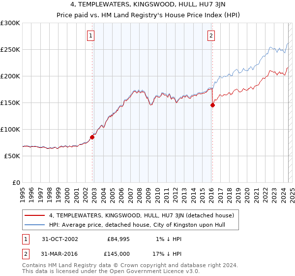 4, TEMPLEWATERS, KINGSWOOD, HULL, HU7 3JN: Price paid vs HM Land Registry's House Price Index