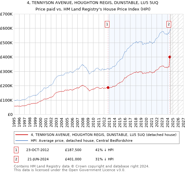 4, TENNYSON AVENUE, HOUGHTON REGIS, DUNSTABLE, LU5 5UQ: Price paid vs HM Land Registry's House Price Index