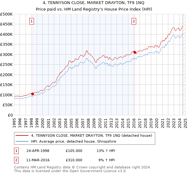 4, TENNYSON CLOSE, MARKET DRAYTON, TF9 1NQ: Price paid vs HM Land Registry's House Price Index