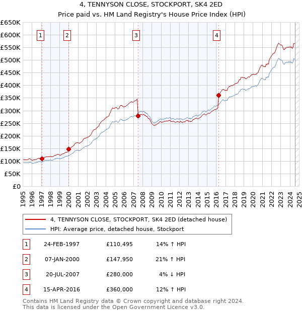 4, TENNYSON CLOSE, STOCKPORT, SK4 2ED: Price paid vs HM Land Registry's House Price Index