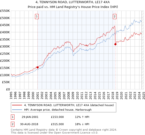 4, TENNYSON ROAD, LUTTERWORTH, LE17 4XA: Price paid vs HM Land Registry's House Price Index