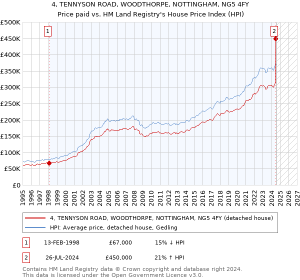 4, TENNYSON ROAD, WOODTHORPE, NOTTINGHAM, NG5 4FY: Price paid vs HM Land Registry's House Price Index