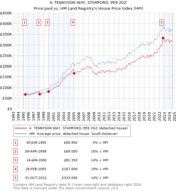 4, TENNYSON WAY, STAMFORD, PE9 2GZ: Price paid vs HM Land Registry's House Price Index