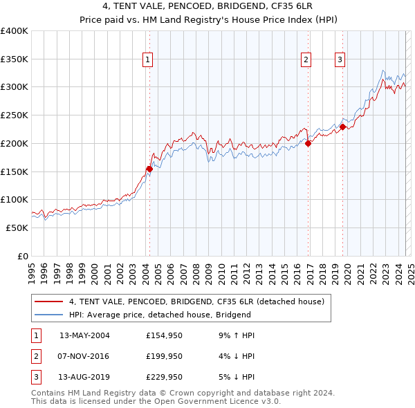 4, TENT VALE, PENCOED, BRIDGEND, CF35 6LR: Price paid vs HM Land Registry's House Price Index