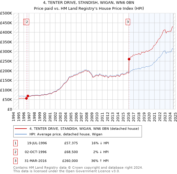 4, TENTER DRIVE, STANDISH, WIGAN, WN6 0BN: Price paid vs HM Land Registry's House Price Index