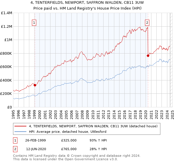 4, TENTERFIELDS, NEWPORT, SAFFRON WALDEN, CB11 3UW: Price paid vs HM Land Registry's House Price Index