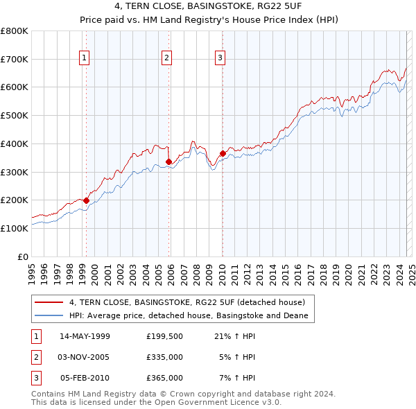 4, TERN CLOSE, BASINGSTOKE, RG22 5UF: Price paid vs HM Land Registry's House Price Index