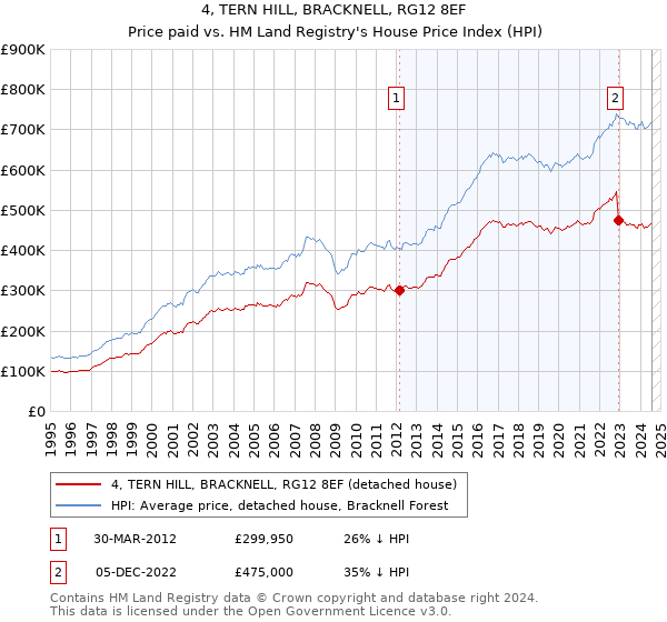 4, TERN HILL, BRACKNELL, RG12 8EF: Price paid vs HM Land Registry's House Price Index