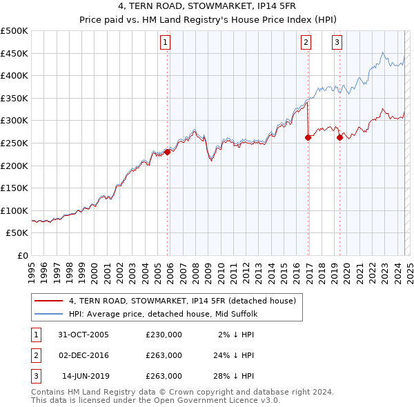 4, TERN ROAD, STOWMARKET, IP14 5FR: Price paid vs HM Land Registry's House Price Index