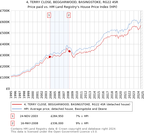 4, TERRY CLOSE, BEGGARWOOD, BASINGSTOKE, RG22 4SR: Price paid vs HM Land Registry's House Price Index