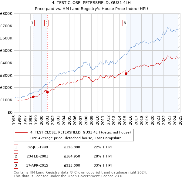 4, TEST CLOSE, PETERSFIELD, GU31 4LH: Price paid vs HM Land Registry's House Price Index