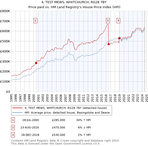 4, TEST MEWS, WHITCHURCH, RG28 7BY: Price paid vs HM Land Registry's House Price Index