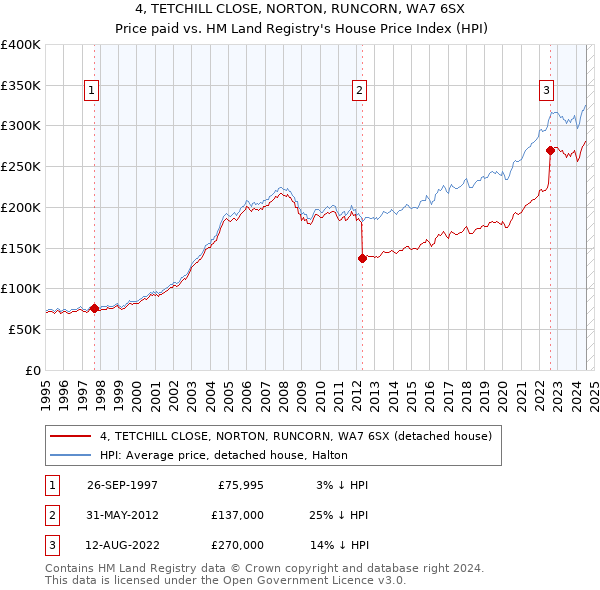 4, TETCHILL CLOSE, NORTON, RUNCORN, WA7 6SX: Price paid vs HM Land Registry's House Price Index