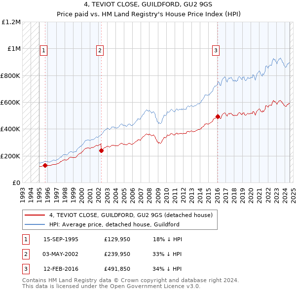 4, TEVIOT CLOSE, GUILDFORD, GU2 9GS: Price paid vs HM Land Registry's House Price Index