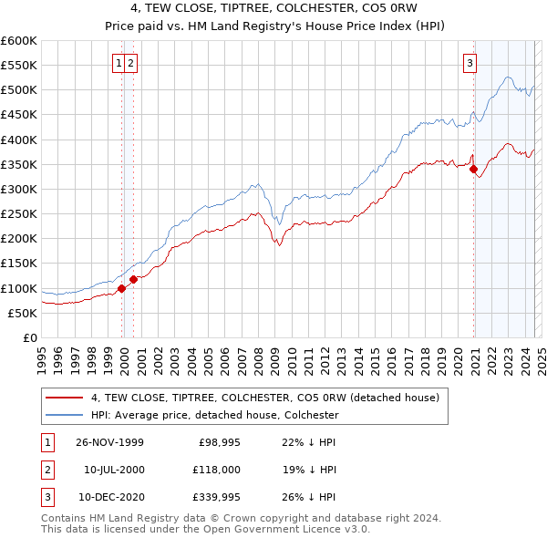 4, TEW CLOSE, TIPTREE, COLCHESTER, CO5 0RW: Price paid vs HM Land Registry's House Price Index