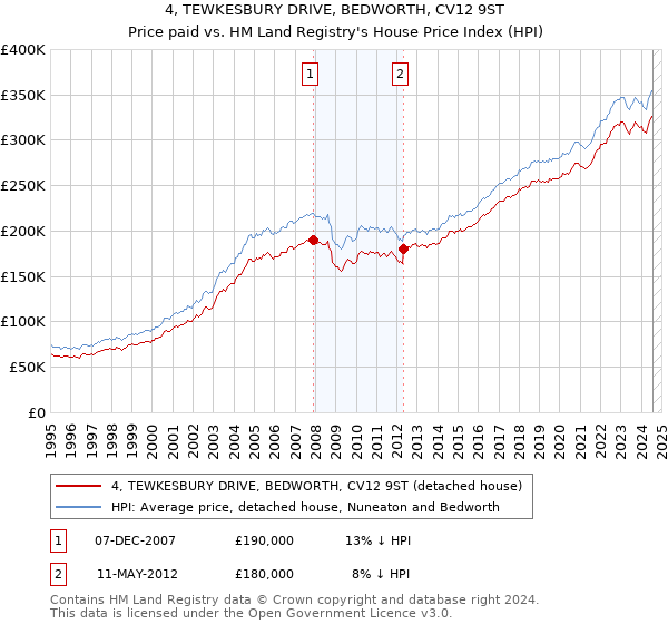 4, TEWKESBURY DRIVE, BEDWORTH, CV12 9ST: Price paid vs HM Land Registry's House Price Index