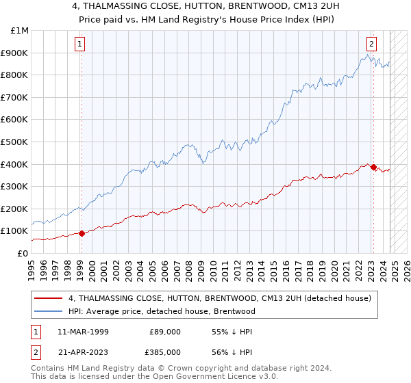 4, THALMASSING CLOSE, HUTTON, BRENTWOOD, CM13 2UH: Price paid vs HM Land Registry's House Price Index