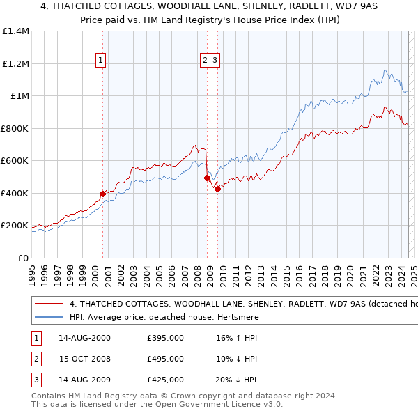 4, THATCHED COTTAGES, WOODHALL LANE, SHENLEY, RADLETT, WD7 9AS: Price paid vs HM Land Registry's House Price Index