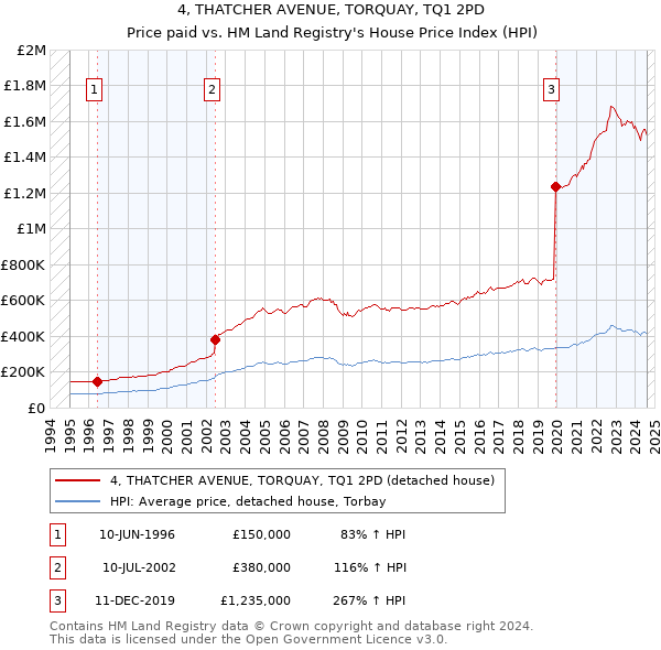 4, THATCHER AVENUE, TORQUAY, TQ1 2PD: Price paid vs HM Land Registry's House Price Index