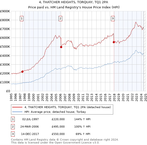 4, THATCHER HEIGHTS, TORQUAY, TQ1 2PA: Price paid vs HM Land Registry's House Price Index