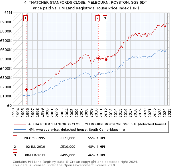 4, THATCHER STANFORDS CLOSE, MELBOURN, ROYSTON, SG8 6DT: Price paid vs HM Land Registry's House Price Index