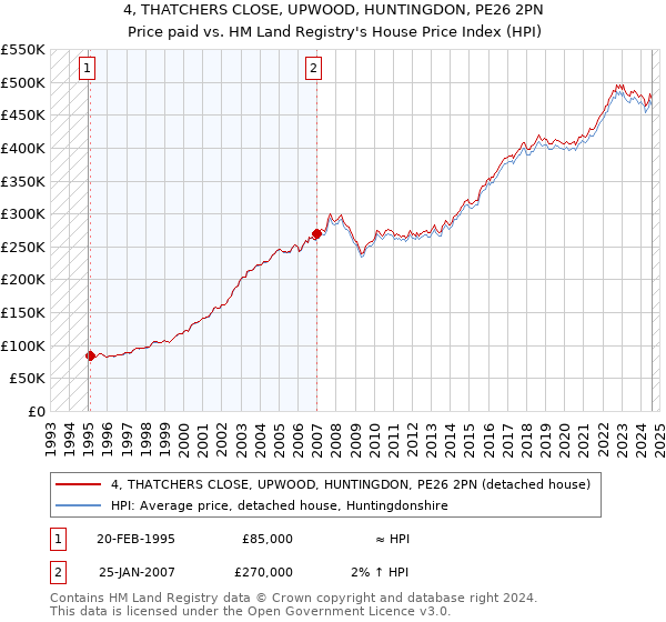 4, THATCHERS CLOSE, UPWOOD, HUNTINGDON, PE26 2PN: Price paid vs HM Land Registry's House Price Index