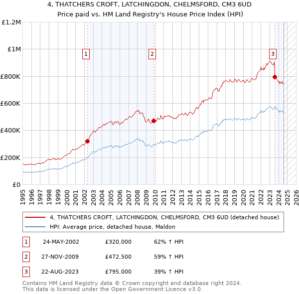 4, THATCHERS CROFT, LATCHINGDON, CHELMSFORD, CM3 6UD: Price paid vs HM Land Registry's House Price Index