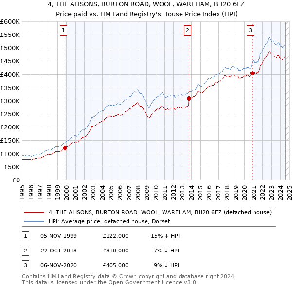 4, THE ALISONS, BURTON ROAD, WOOL, WAREHAM, BH20 6EZ: Price paid vs HM Land Registry's House Price Index