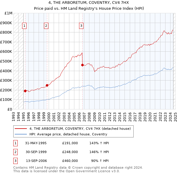 4, THE ARBORETUM, COVENTRY, CV4 7HX: Price paid vs HM Land Registry's House Price Index