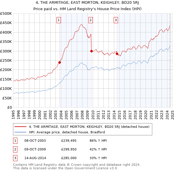 4, THE ARMITAGE, EAST MORTON, KEIGHLEY, BD20 5RJ: Price paid vs HM Land Registry's House Price Index