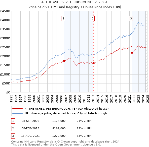 4, THE ASHES, PETERBOROUGH, PE7 0LA: Price paid vs HM Land Registry's House Price Index