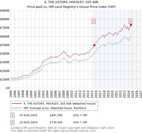 4, THE ASTORS, HOCKLEY, SS5 4SB: Price paid vs HM Land Registry's House Price Index