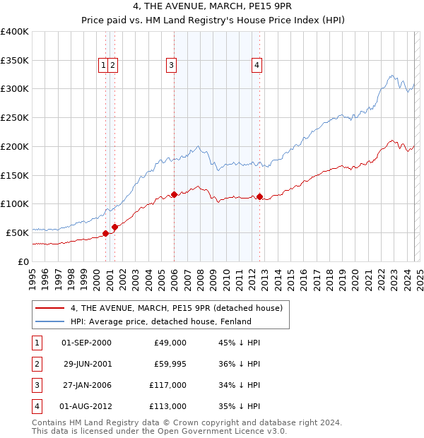 4, THE AVENUE, MARCH, PE15 9PR: Price paid vs HM Land Registry's House Price Index