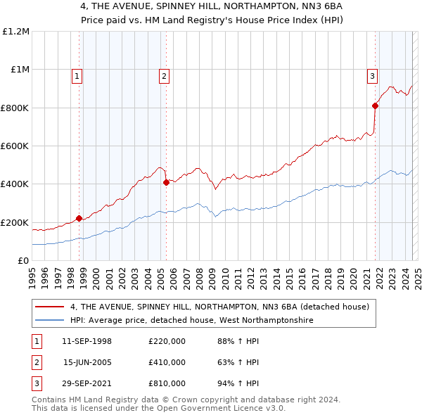 4, THE AVENUE, SPINNEY HILL, NORTHAMPTON, NN3 6BA: Price paid vs HM Land Registry's House Price Index