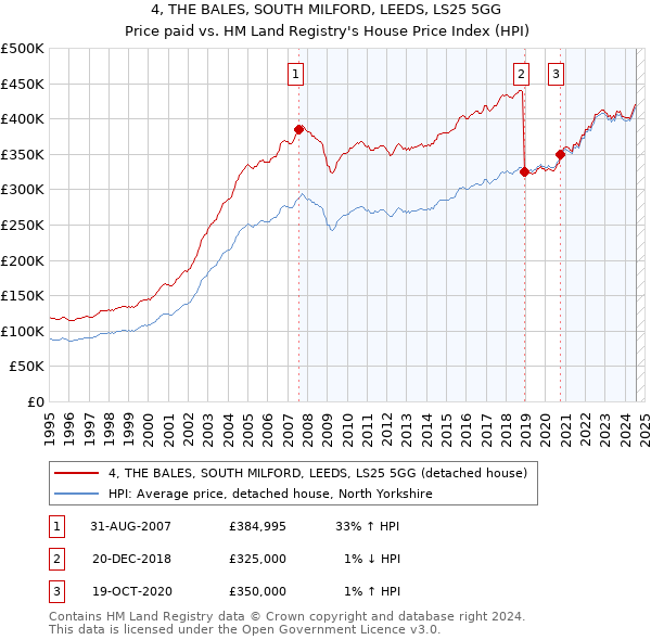 4, THE BALES, SOUTH MILFORD, LEEDS, LS25 5GG: Price paid vs HM Land Registry's House Price Index