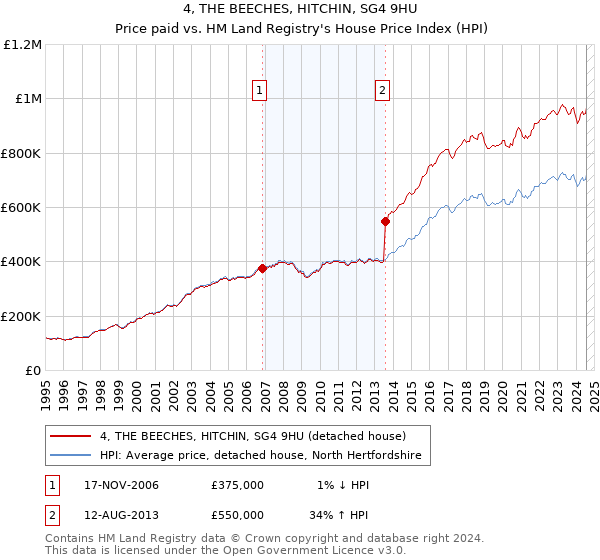 4, THE BEECHES, HITCHIN, SG4 9HU: Price paid vs HM Land Registry's House Price Index