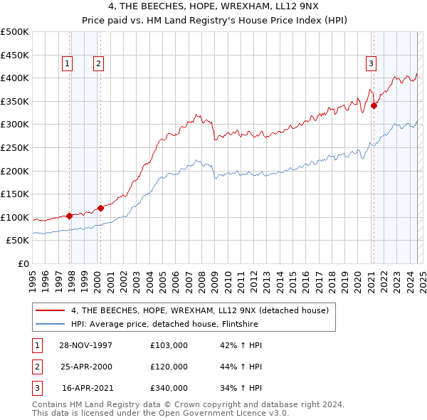 4, THE BEECHES, HOPE, WREXHAM, LL12 9NX: Price paid vs HM Land Registry's House Price Index