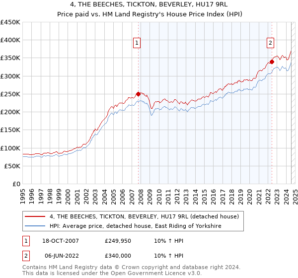 4, THE BEECHES, TICKTON, BEVERLEY, HU17 9RL: Price paid vs HM Land Registry's House Price Index