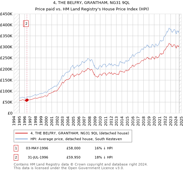 4, THE BELFRY, GRANTHAM, NG31 9QL: Price paid vs HM Land Registry's House Price Index