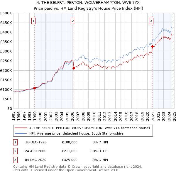 4, THE BELFRY, PERTON, WOLVERHAMPTON, WV6 7YX: Price paid vs HM Land Registry's House Price Index