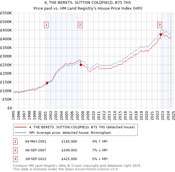 4, THE BERETS, SUTTON COLDFIELD, B75 7HS: Price paid vs HM Land Registry's House Price Index